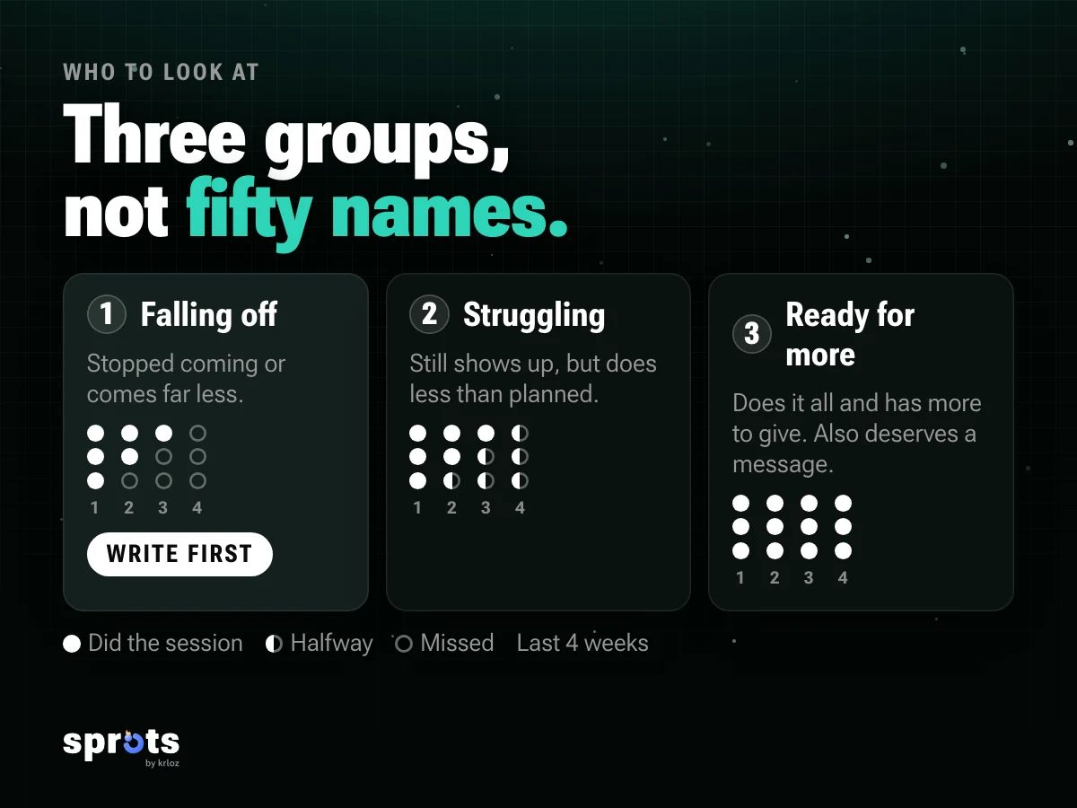 Image: «Three groups, not fifty names.». Three cards