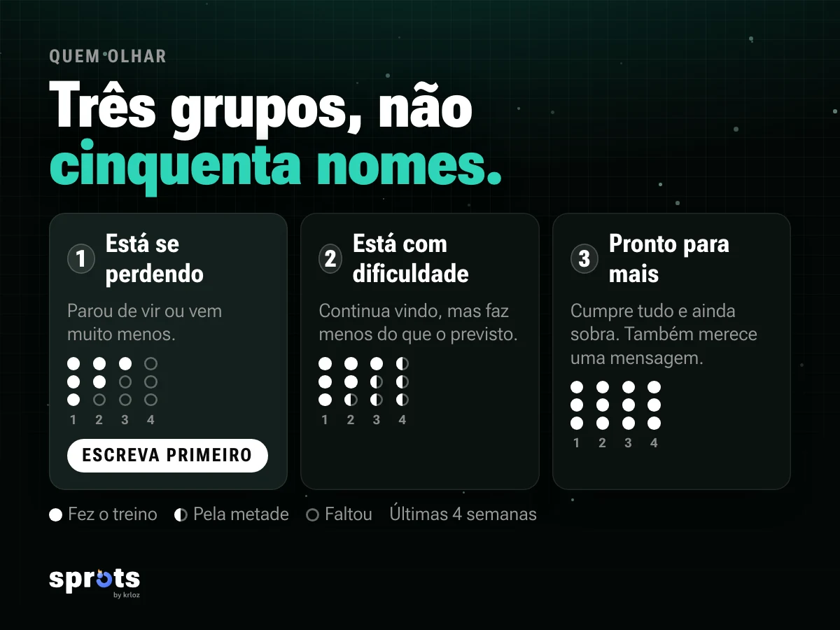 Imagem: «Três grupos, não cinquenta nomes.». Três cartões