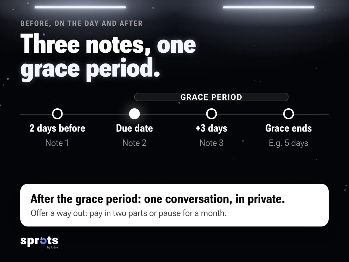 Image: «Three notes, one grace period.». Timeline