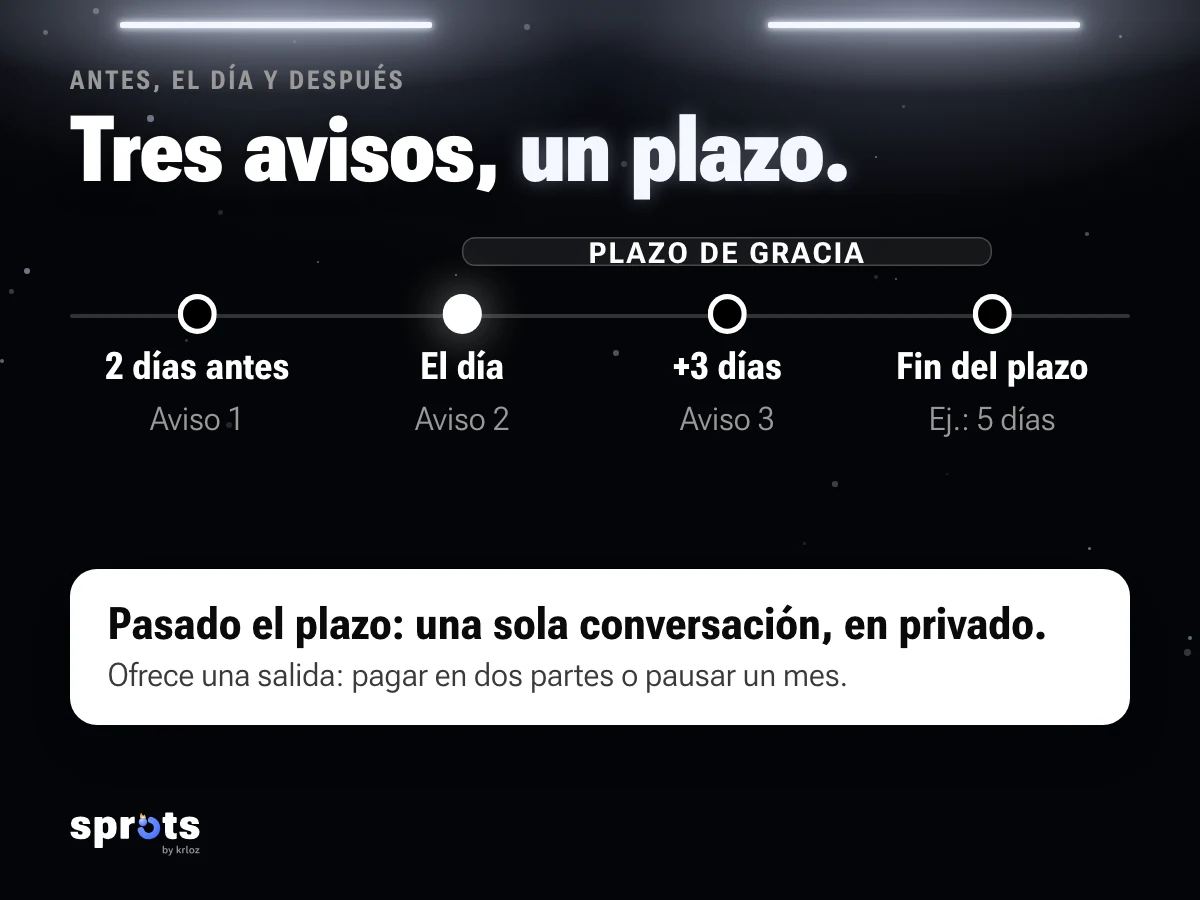 Imagen: «Tres avisos, un plazo.». Línea de tiempo
