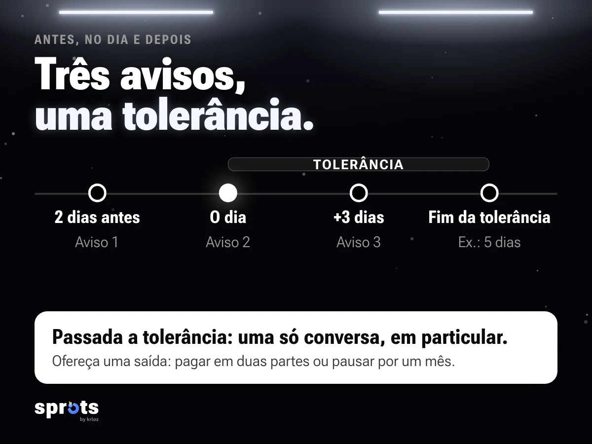 Imagem: «Três avisos, uma tolerância.». Linha do tempo