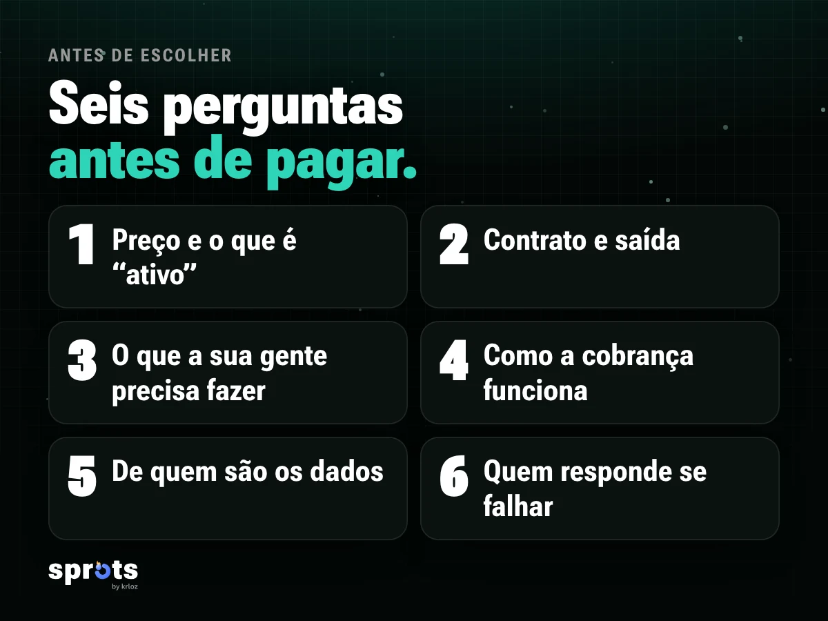 Imagem: «Seis perguntas antes de pagar.». Perguntas