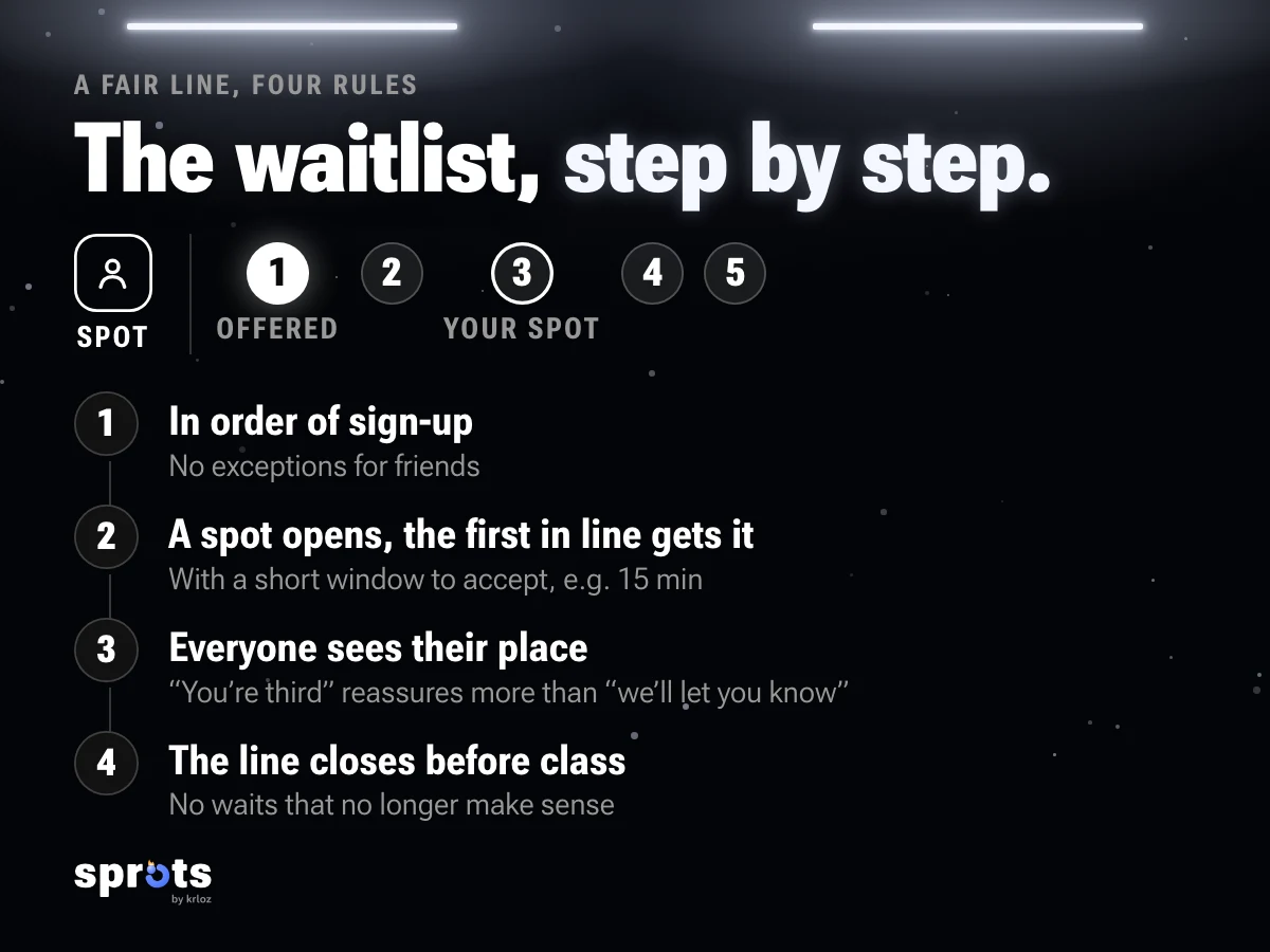 Image: «The waitlist, step by step.». Waitlist