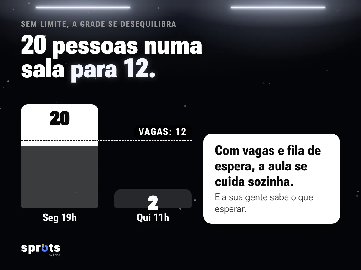 Imagem: «20 pessoas numa sala para 12.». Gráfico de barras