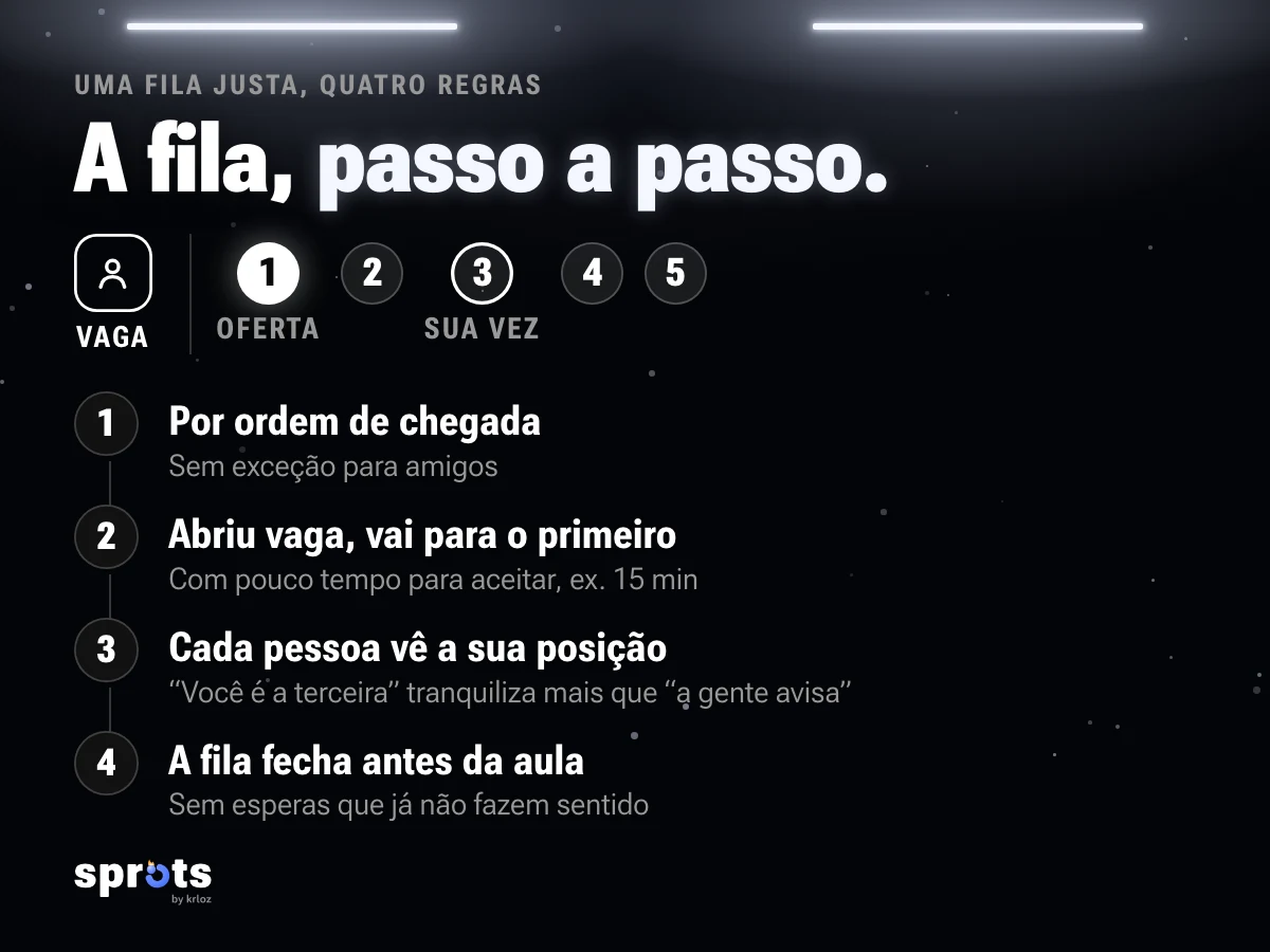 Imagem: «A fila, passo a passo.». Fila de espera